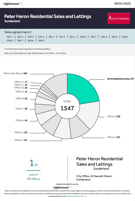 Largest Market Share of Sold Boards than any other Agent!