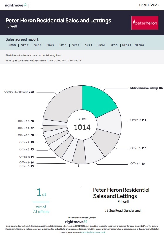 Largest Market Share of Sold Boards than any other Agent!