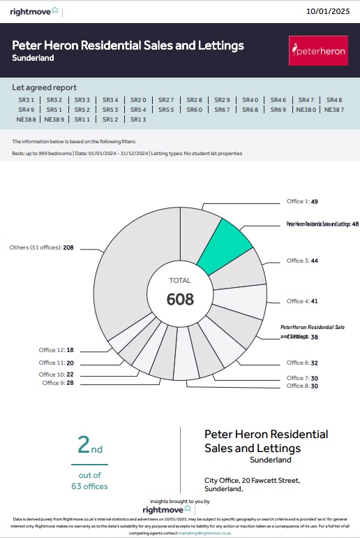 Largest Market Share of Sold Boards than any other Agent!